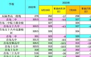 2023年中考分数线怎么算 预估2023年中考分数线